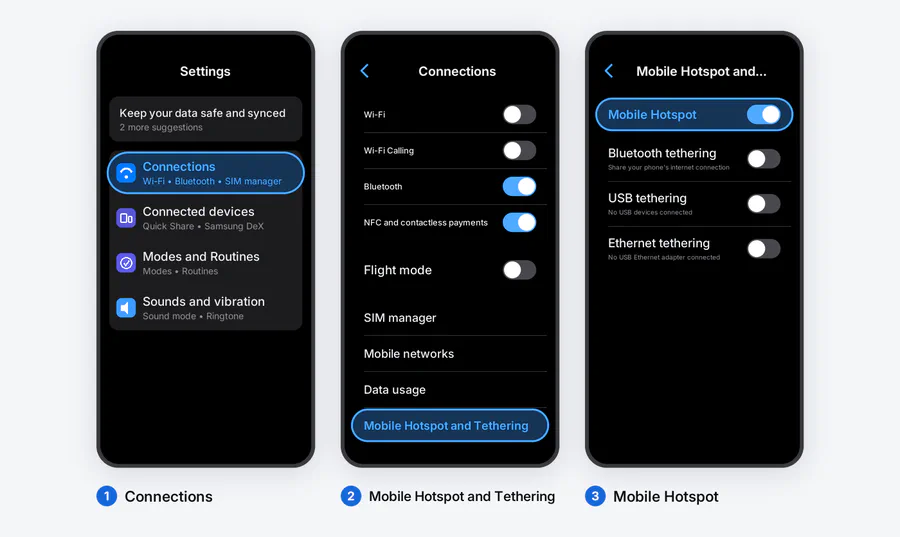 Three Samsung screens showing Settings, Connections and Mobile Hotspot and Tethering